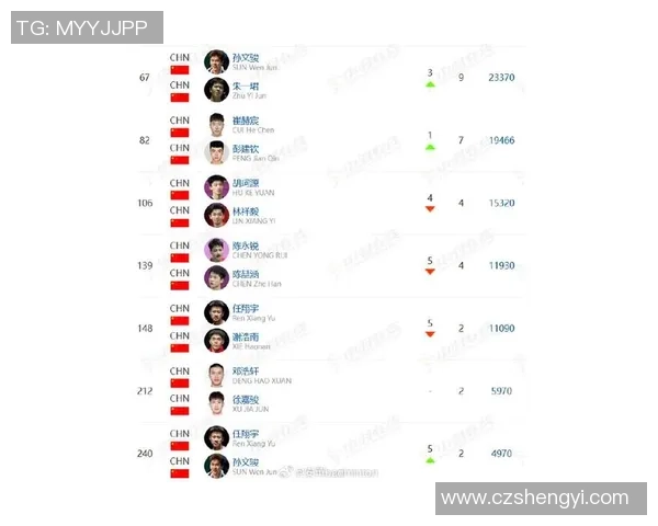 羽毛球速度排行榜揭晓北京羽毛球队荣获第六名成就引关注